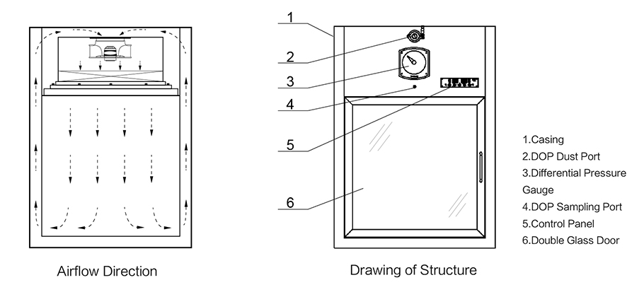 Dynamic pass box Air flow structure diagram