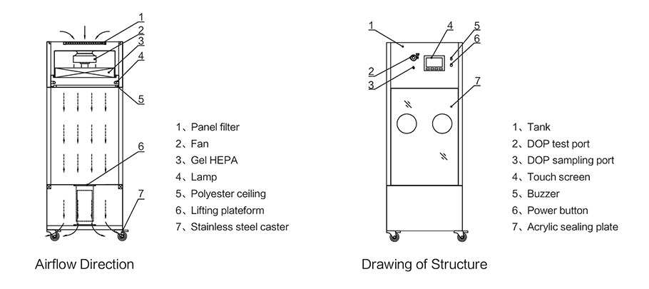Mobile LAF Transfer Trolley Air flow structure diagram