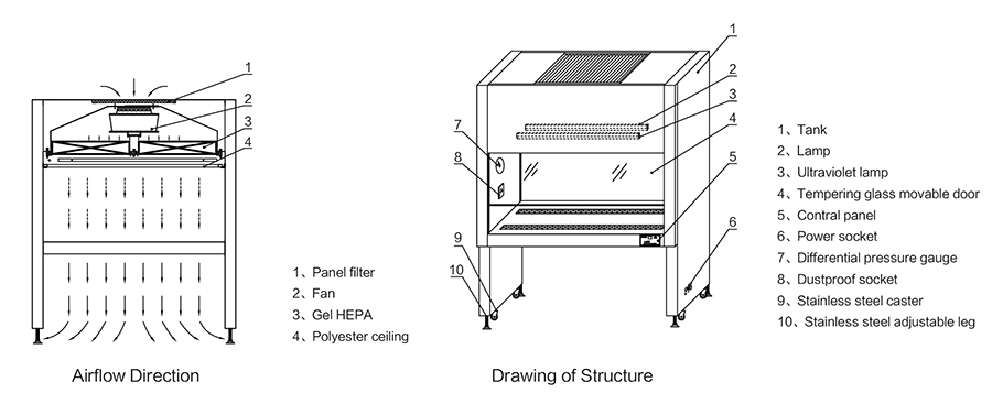 Clean Bench Laminar Air Flow Air flow structure diagram