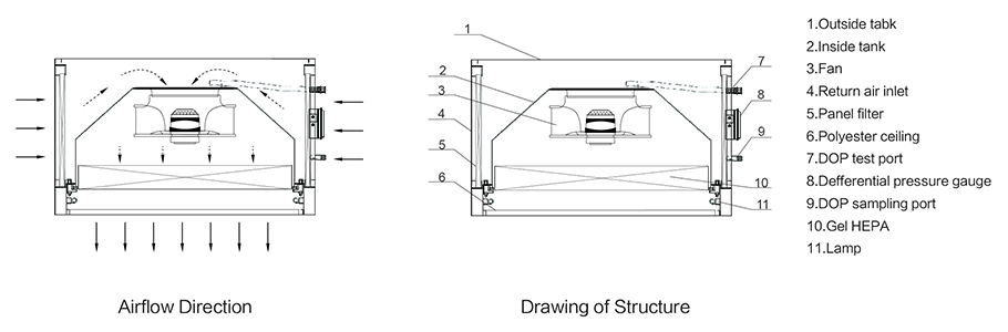 Laminar Air Flow Units Air flow structure diagram